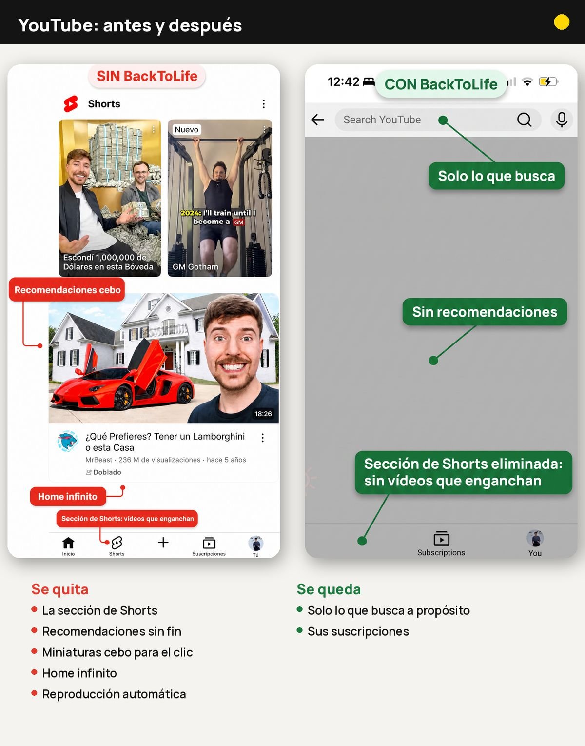 YouTube antes y después con BackToLife: sin Shorts ni recomendaciones; solo lo que busca y sus suscripciones