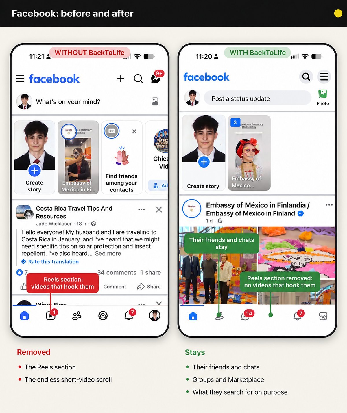Facebook before and after BackToLife: no Reels section; their friends, chats and groups stay