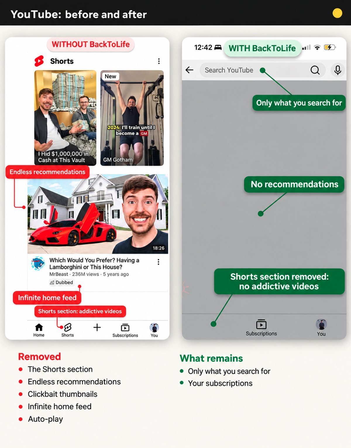 YouTube before and after BackToLife: no Shorts or recommendations; only what they search for and their subscriptions